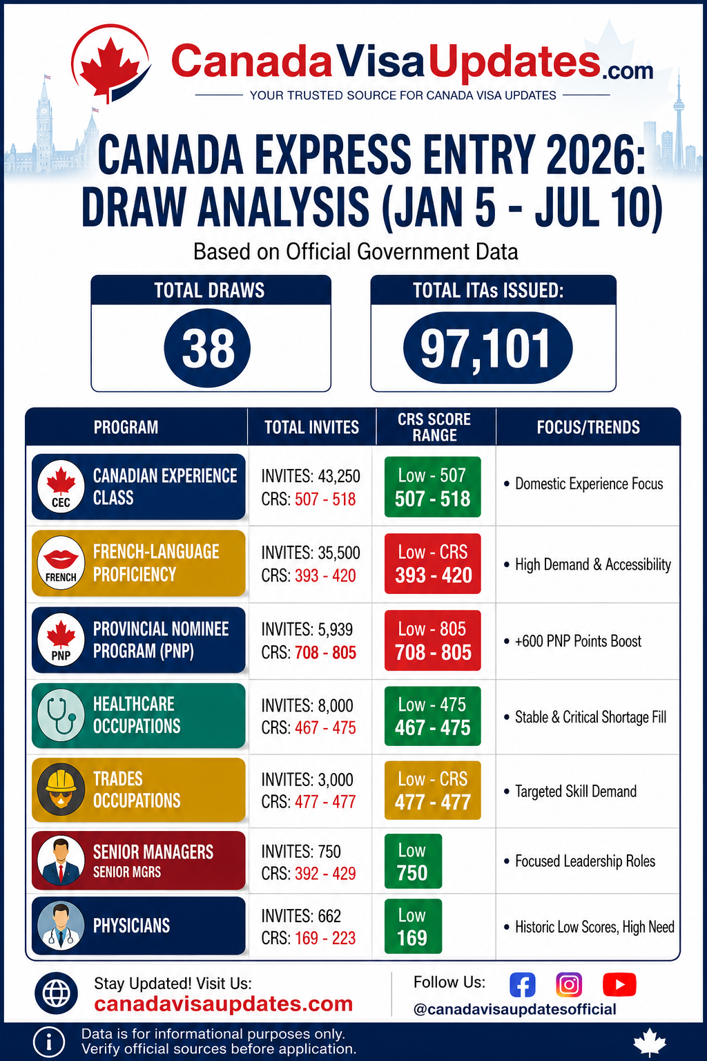 Canada Express Entry 2026 Draw Analysis (January 5 – July 10)